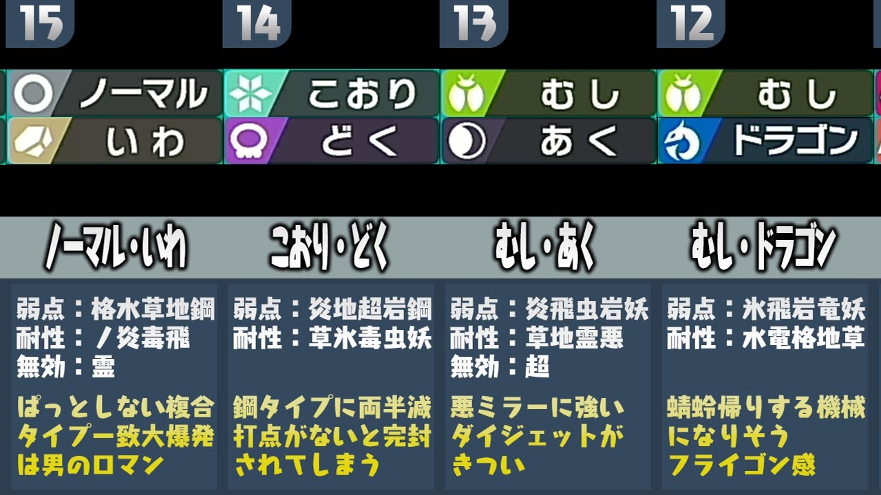 ポケモン廃人が厳選した『未登場の複合タイプの強さランキングTOP17』【ポケモン剣盾】