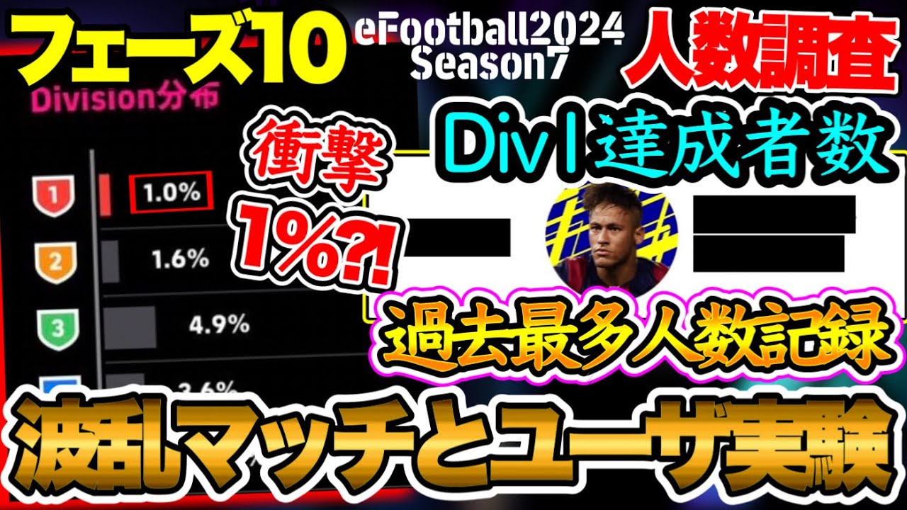 【波乱】eFootball2024 ユーザー実験 波乱&大荒れ"フェーズ10" 過去最大人数突破したDiv1人数 割合1%は○○以来?! ランキングイベボーダー【イーフト/eFootballアプリ】