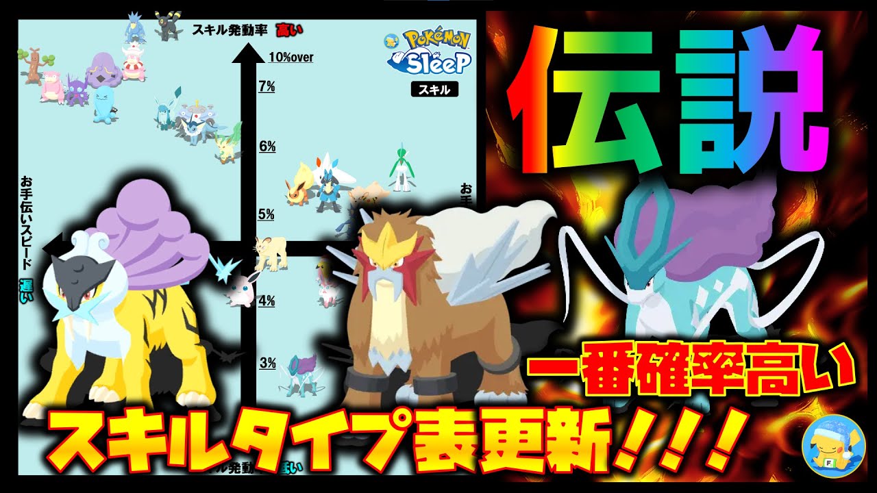 【おてつだいブースト要員】スイクン💧エンテイ🔥ライコウ⚡️悩ましいので調べていく【ポケモンスリープ /Pokémonsleep】