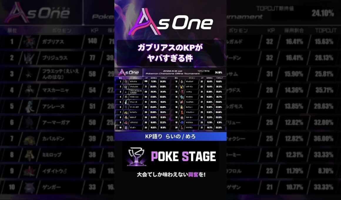 ガブリアスのKPがヤバすぎた【ポケモンチャンピオンズ】 #AsOneオフ #ガブリアス